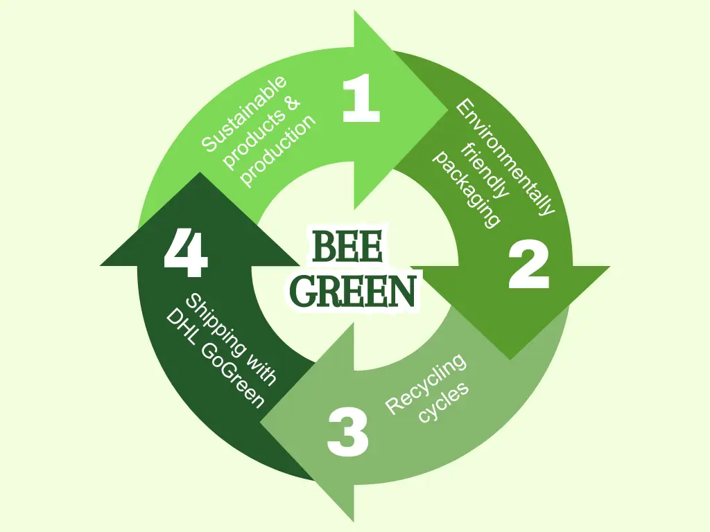 Circular “Bee Green” sustainability infographic showing four steps: sustainable products and production, environmentally friendly packaging, recycling cycles, and shipping with DHL GoGreen.