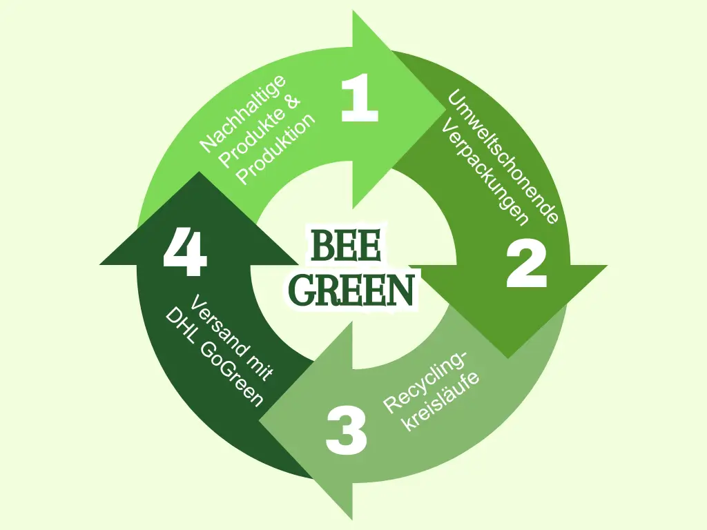 Kreislaufdiagramm zu nachhaltigen Aspekten bei Cum Natura